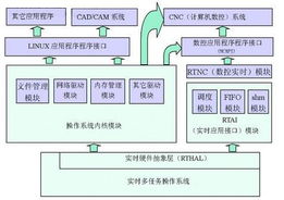 嵌入式数控系统体系结构研究